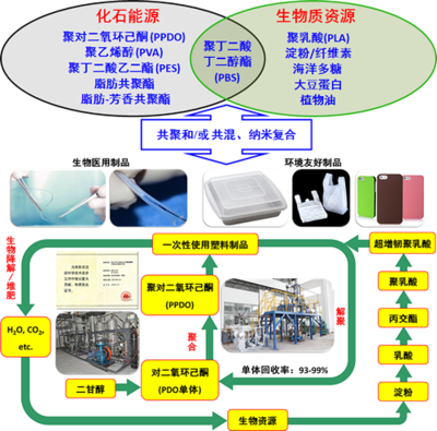可反復(fù)循環(huán)利用的全生物降解塑料 生物制品的生產(chǎn)與應(yīng)用前景